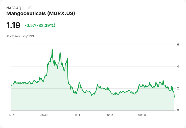 曼果醫藥否認與艾利及諾和達成協議 股價重挫13％