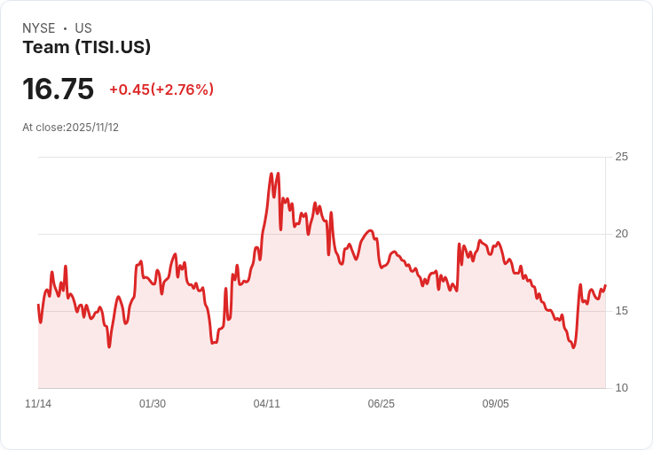 Team, Inc. 目標調整後 EBITDA 成長13%,透過7500萬美元投資強化財務狀況!