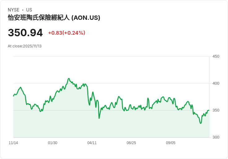 Dodge & Cox投資策略大曝光：Aon PLC成為重點，佔比0.67％！