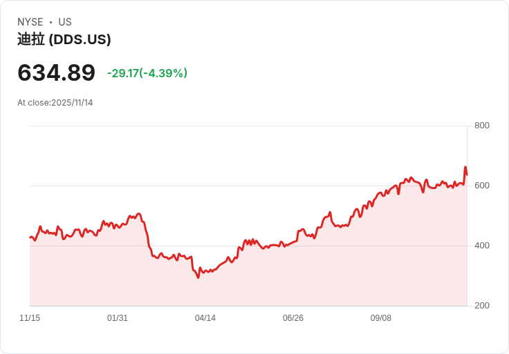 Dillard's 第三季業績超預期,限量系列引爆投資者信心!