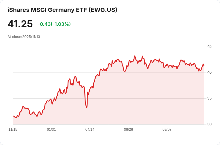 歐洲股市連續兩日下滑,英國德國法國指數全線走低!