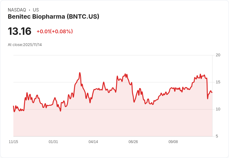 Benitec Q1 財報出爐！每股虧損達 -$0.22，支出激增引發關注