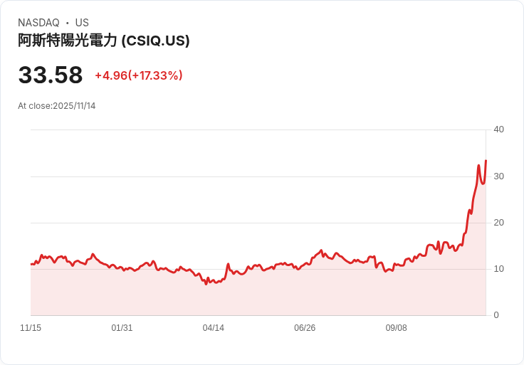 加拿大太陽能(CSIQ) 營收與毛利超預期，股價創兩年新高！