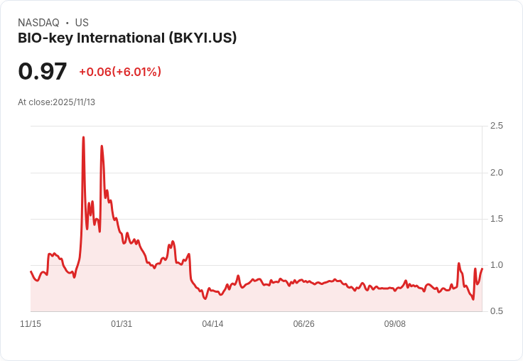 BIO-key 預示2026年第一季可望達成100萬至300萬美元續約機會，夥伴網路持續擴充套件！