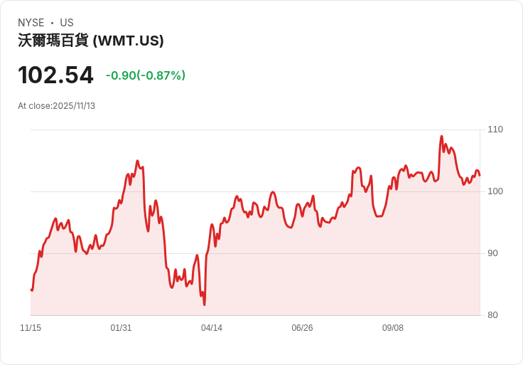 沒有McMillon的Walmart:十年CEO交棒,電商時代挑戰重重!