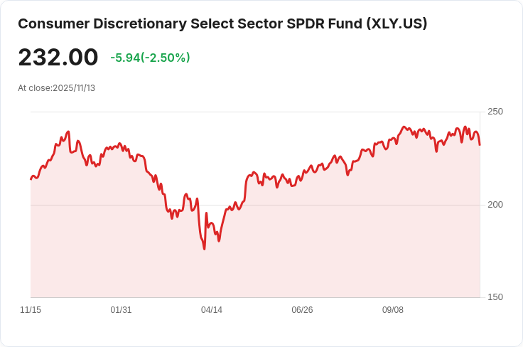 10月MGM成為S&P 500消費者可選股中最被做空的股票，亞馬遜則是最不受青睞