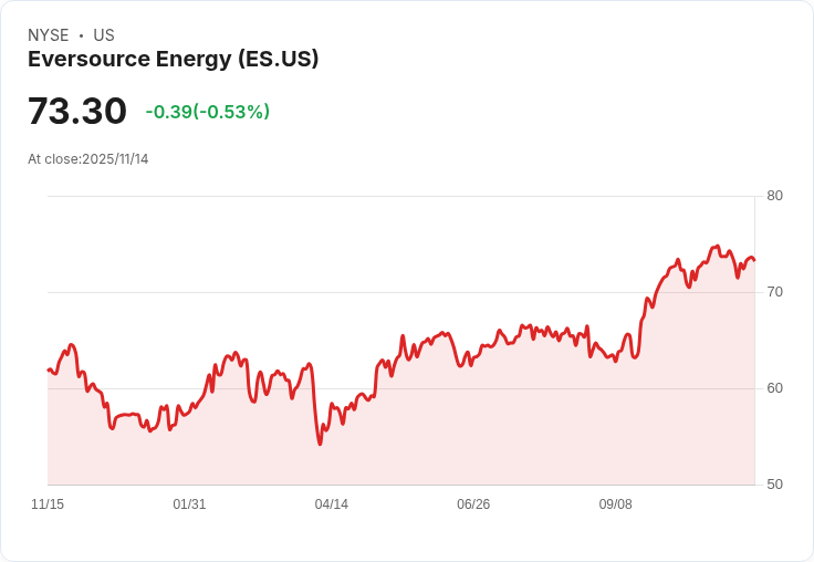高盛調升Eversource Energy (ES) 目標價至80美元,股市反應熱烈!