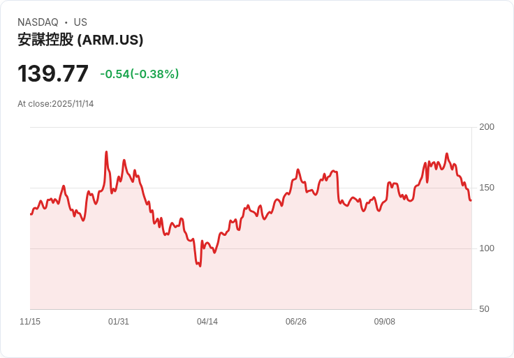 盡情期待！Loop Capital 將 Arm Holdings (ARM) 的目標價上調至 $180，Q2 財報驚艷市場