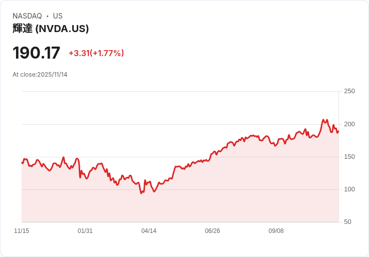 Nvidia、Palantir與微軟面臨AI恐慌,Wedbush:別擔心,這是買進良機!
