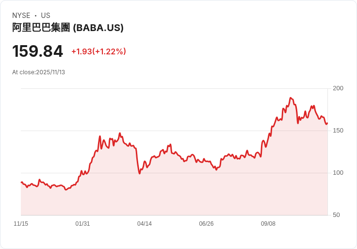 阿里巴巴股價下滑4%!白宮報告指控其協助中國軍方針對美國