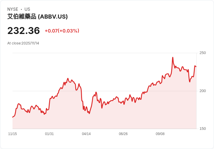 AbbVie (ABBV) 突圍而出：強勁業績、股息增長及戰略轉型激起市場熱潮！