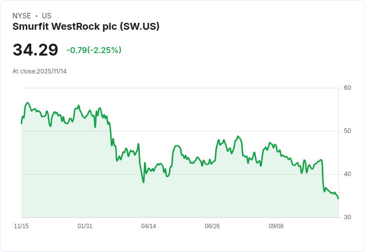 Smurfit Westrock (NYSE:SW) 盈餘表現引發投資者憂慮，卻隱藏強勁商業基礎！