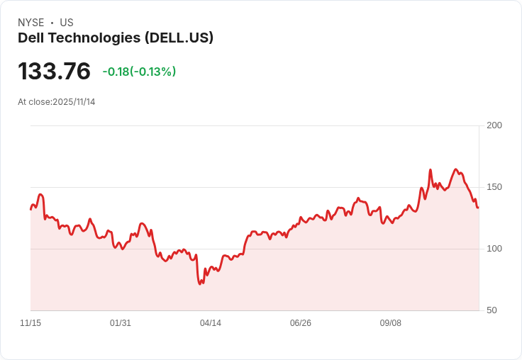 Evercore ISI 上調 Dell Technologies (DELL) 價位預測，因 $5.8 億訂單助力業績