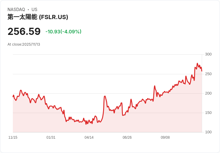 第一太陽能選擇南卡羅來納州建設新面板製造廠,投資3.3億美元!