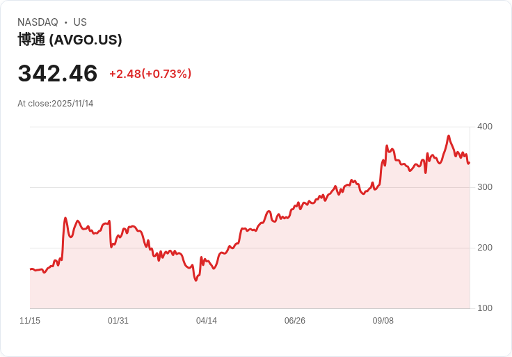 投資10年，若當初投入1萬美元於博通股票，現在價值驚人！