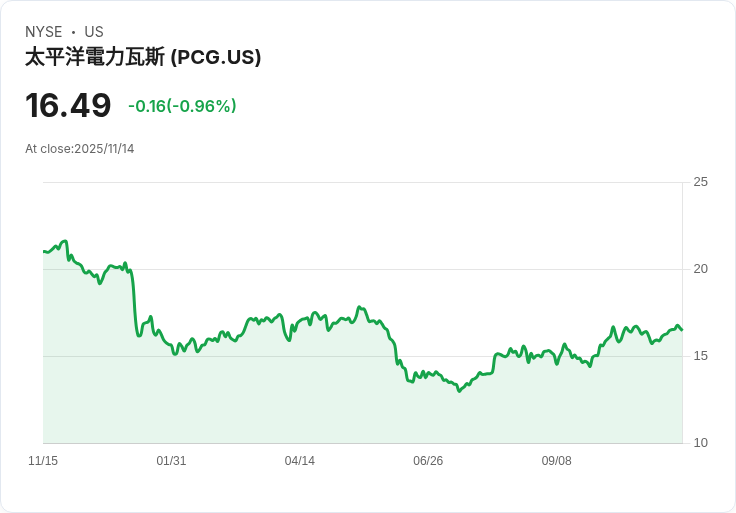 大衛·艾因霍恩的DME資本在第三季增持PG&E，撤出Teck Resources！