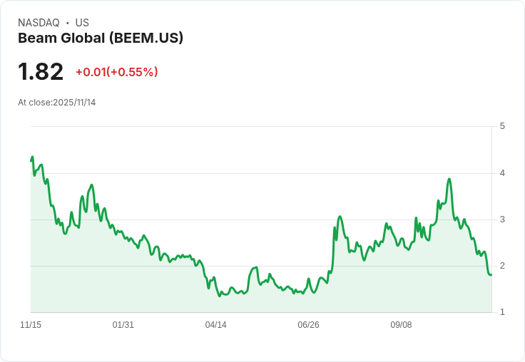 Beam Global宣佈中東擴充套件計劃，應對第三季訂單延遲及重複收益策略