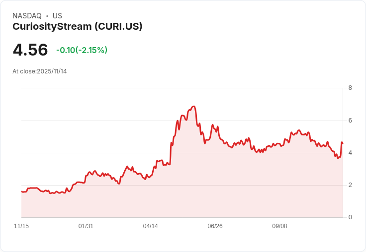 CuriosityStream第三季營收激增46％！AI數據授權業務帶動股價飆升188.6％