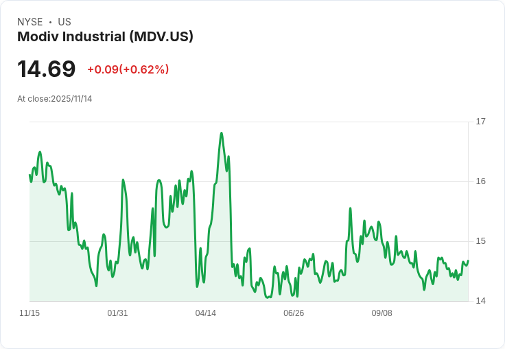 Modiv Industrial 在動盪交易市場中展現資產迴圈與選擇性提升的訊號