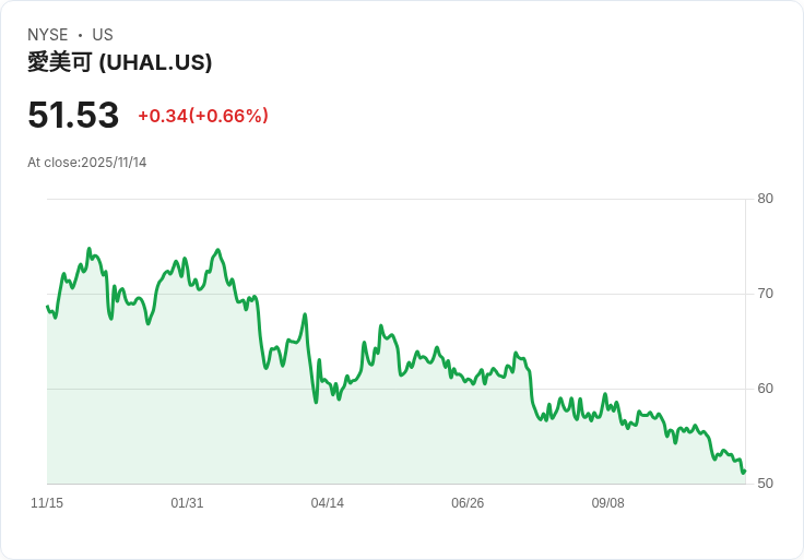 特雷恩基金在2025年第三季全數撤資U-Haul與Allstate，引發市場關注！