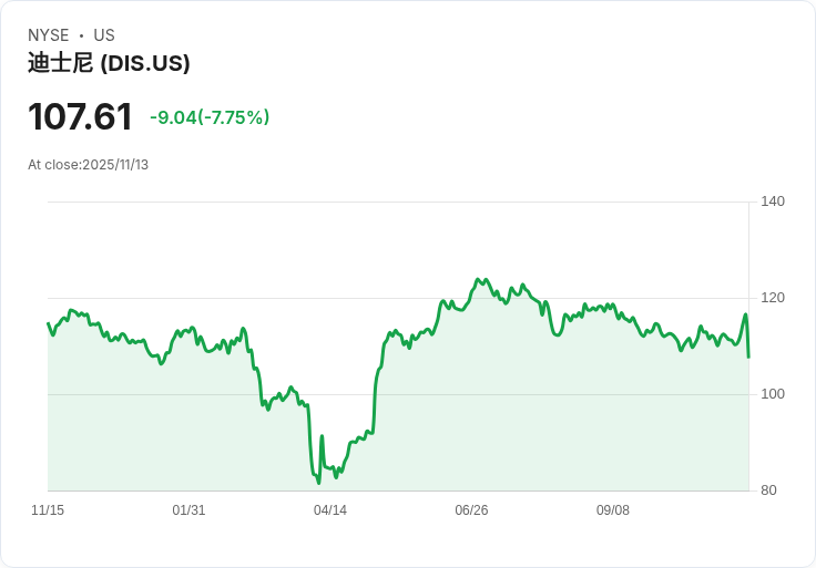 【財報電話會議】迪士尼2025年Q4財報揭示未來增長計劃,股東回報大幅提升!