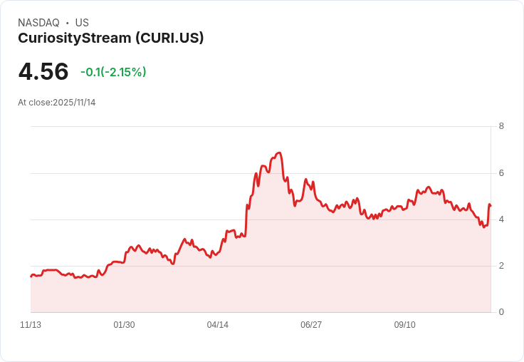 AI驅動娛樂業變革：CuriosityStream營收爆增、市值逆襲投資人高度關注