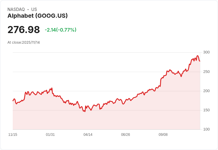 鯨魚巖資本大舉增持Alphabet、Shopify，削減Coupang持股，Q3退出DraftKings！