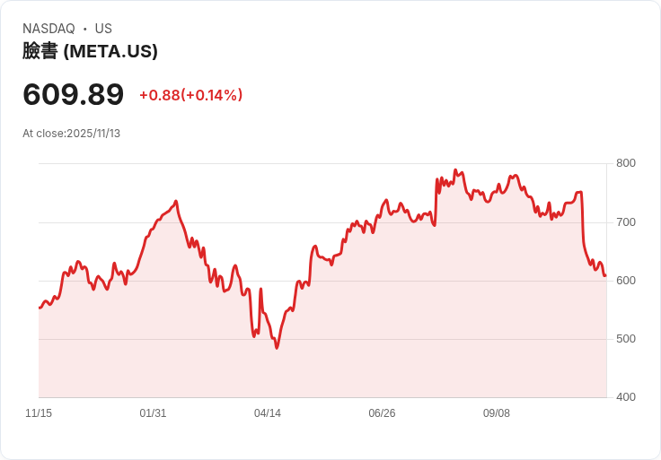 泰戈全球基金重磅減持Meta股份63％，投資策略大轉向！