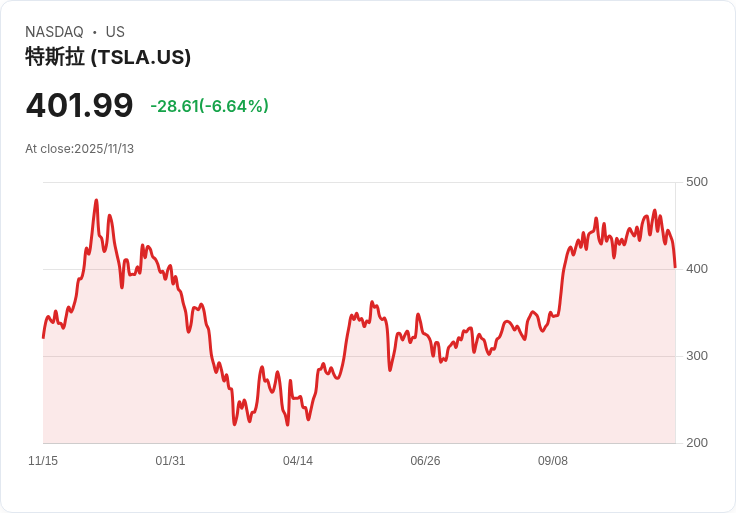 特斯拉股價逆勢回升，科技股擺脫大賣壓重拾信心！
