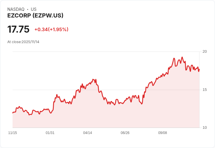 EZCORP 2025年創紀錄13億美元營收，展望2026年持續擴充套件全通路及併購計畫！