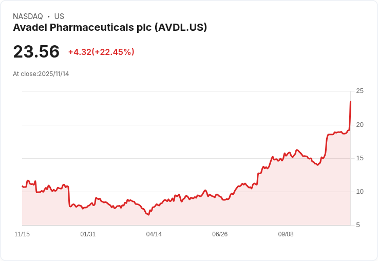 Avadel (AVDL) 股價飆升至10年新高，收購戰火漸起！