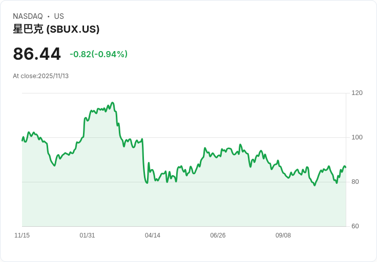 紐約市新任市長當選人呼籲抵制星巴克 支援罷工的咖啡師