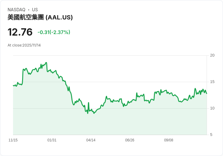 美國航空集團(AAL)航班恢復計劃能否揭示其長期競爭力?
