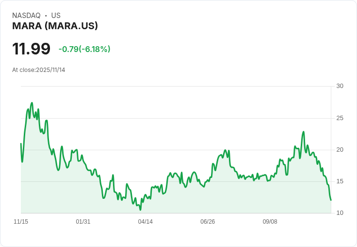 加密貨幣股遭重創！伯克希爾哈撒韋與日本銀行逆勢上漲，金融市場一週回顧
