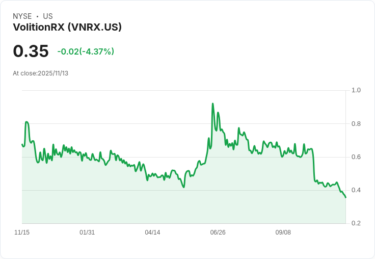 VolitionRx 突破性合作助力 8500 萬美元 APS 市場,營收成長達 32%!