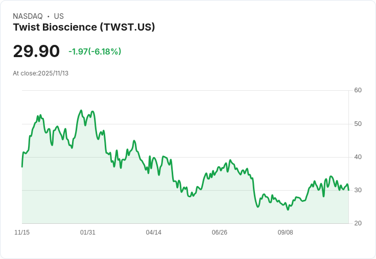Twist Bioscience 預告2026年營收增長目標達13–15.5%,AI驅動訂單激增!