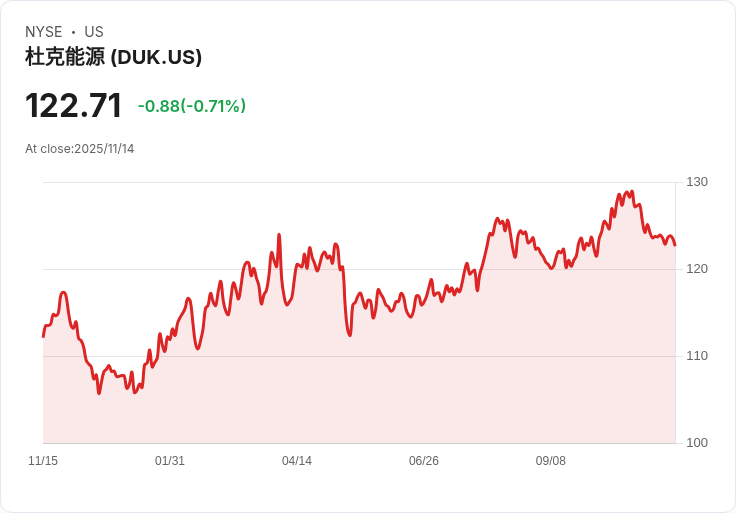BMO Capital下調Duke Energy (DUK) 價位目標，仍維持「跑贏大盤」評級！