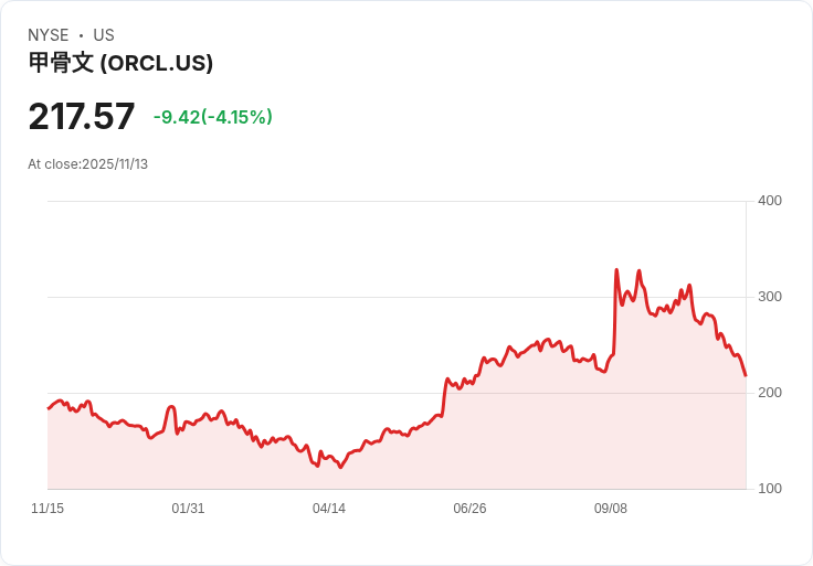 Oracle債券遭拋售!AI投資引發市場擔憂,負債將增至380億美元