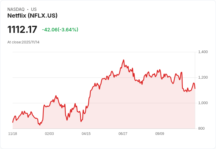 Netflix 宣佈進行 10 比 1 股票拆分,股價今年已上漲 26%,華爾街預測未來仍有增長空間!