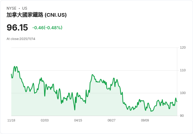 伯恩斯坦將加拿大國家鐵路公司(CNI)目標價上調至109.44美元，維持市場表現評級！