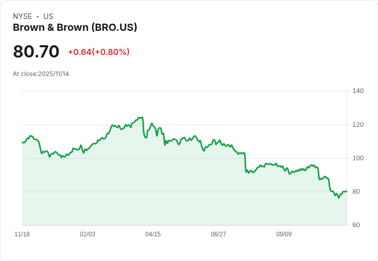 高盛下調Brown & Brown (BRO) 目標價至90美元，維持中立評級！
