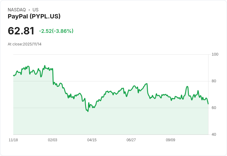 PayPal (PYPL) CEO表現不佳!Jim Cramer直言未能帶動股價反彈