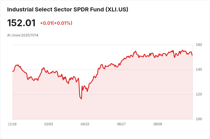 短期賭注減少!S&P 500 工業股在十月逆勢上揚