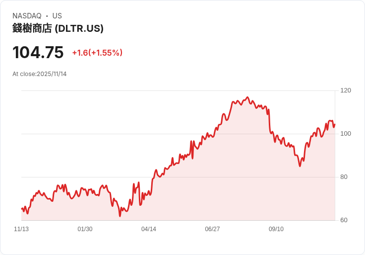 美國消費降級潮來襲!Dollar Tree逆勢吸金 高收入族湧現、零售版圖將重洗