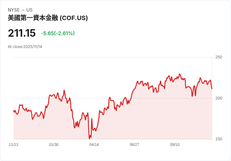 消費金融巨頭新併購浪潮　美股金融板塊競爭加劇！