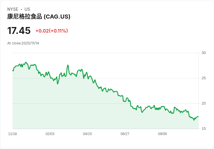 吉姆·克萊默警告：Conagra品牌持平營收數年，投資需謹慎！