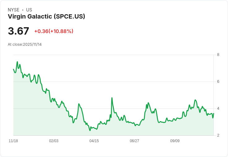 維珍銀河(SPCE)Q3 2025財報亮點:太空飛行進展顯著,商業服務即將開啟!
