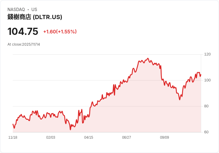 消費者行為轉變!Dollar Tree 提升價格策略吸引高收入族群