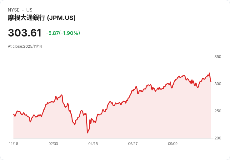 吉姆·克雷默再度分析摩根大通(JPM)估值,金融股前景看好!
