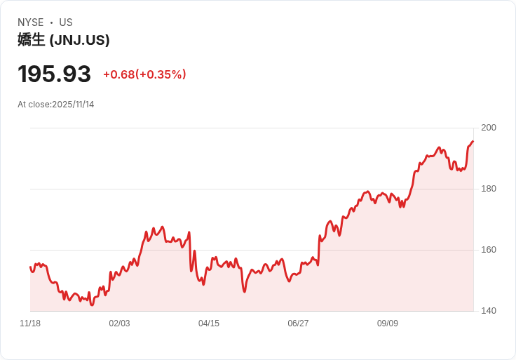蘇格蘭銀行選擇強力股!強生 (JNJ) 被譽為治療創新首選